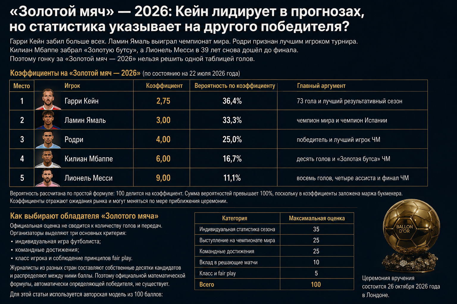 золотой мяч 2026 кто лидер